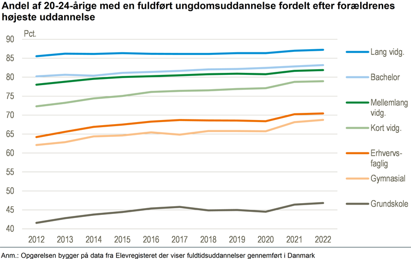 Flere gennemfører en ungdomsuddannelse