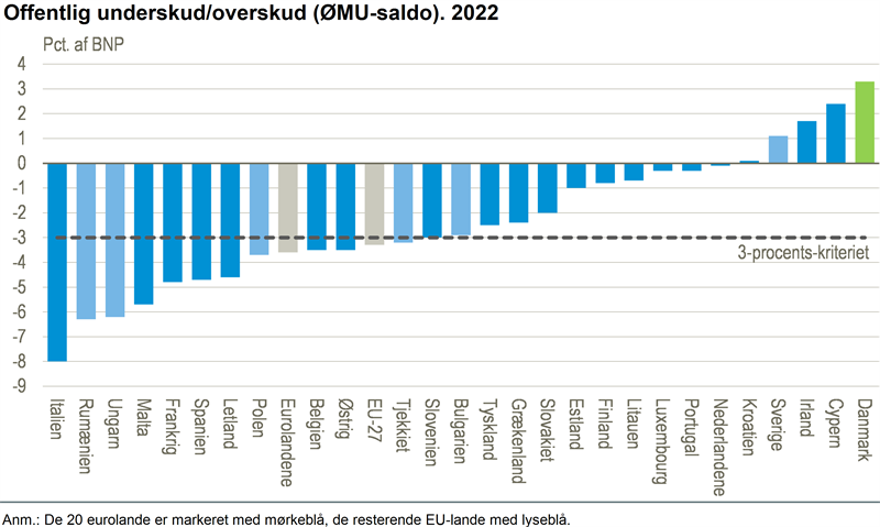 Danmark havde igen i 2022 EU's største overskud