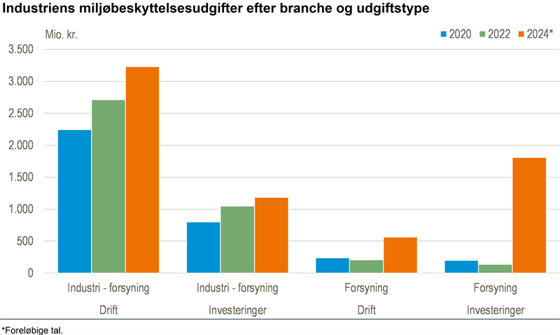 Store investeringer i miljø - især i energisektoren