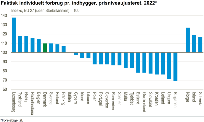 Dansk forbrug lå på vesteuropæisk niveau i 2022