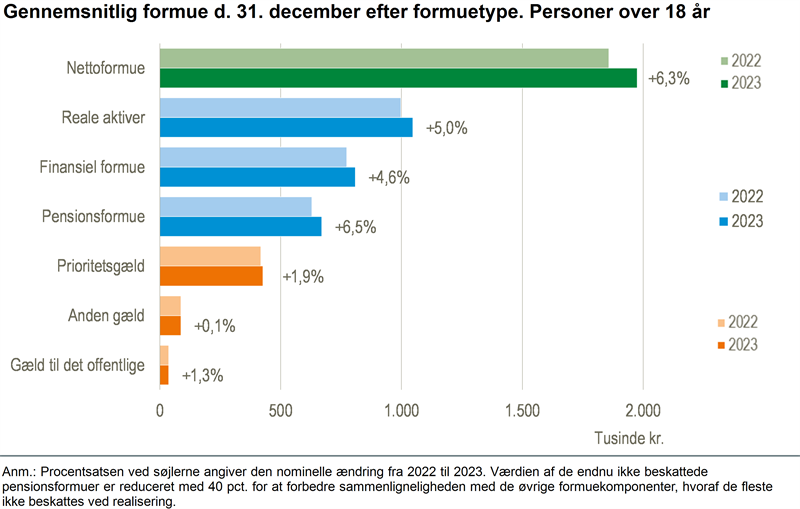 Nettoformuen voksede i 2023