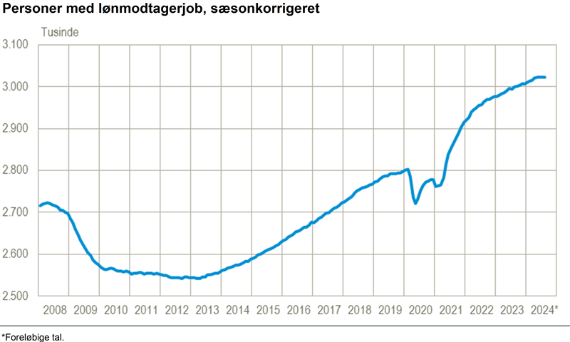 1.500 færre lønmodtagere i august