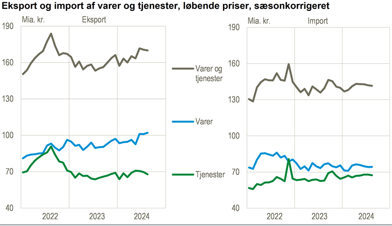 Eksporten af tjenester faldt i august