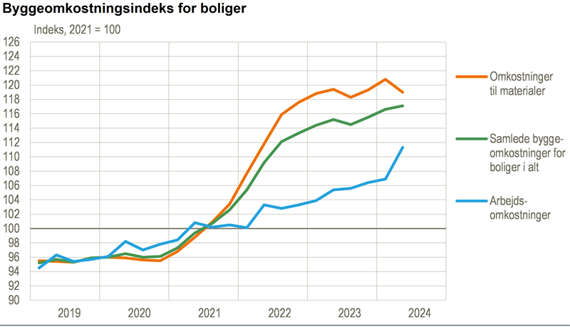 Byggeomkostninger steg med 0,4 pct. i 2. kvartal