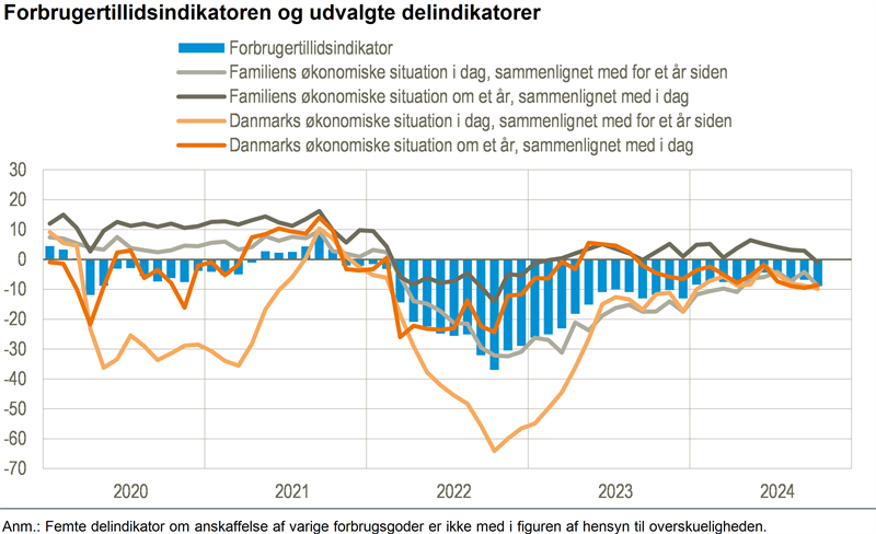 Tilbagegang i forbrugertilliden