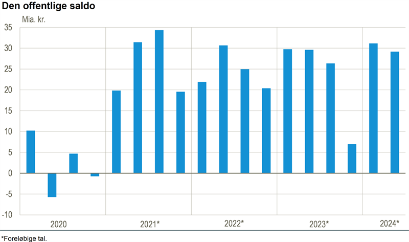 Offentligt overskud på 29,2 mia. kr. i 2. kvt. 2024