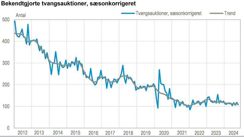 Antal tvangsauktioner er fortsat lavt i november