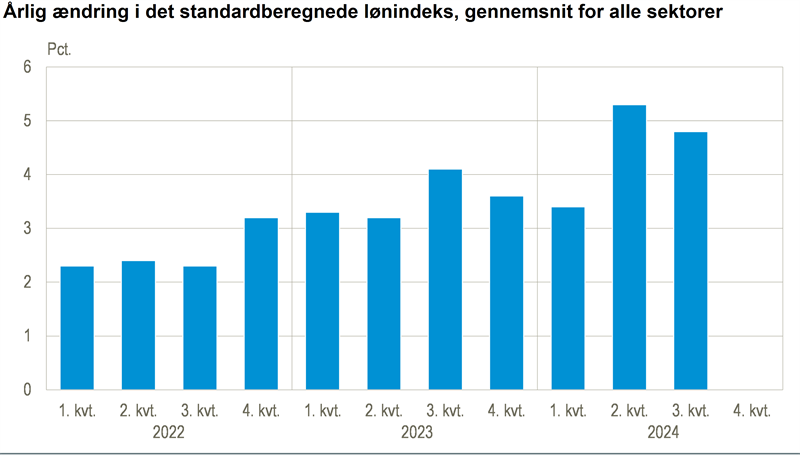 Lønningerne er steget <span class='fejlmarkering'>4,8</span> pct. det seneste år