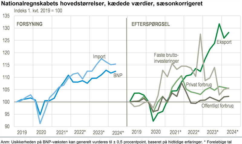 BNP-fremgang på 0,6 pct. i andet kvartal 2024