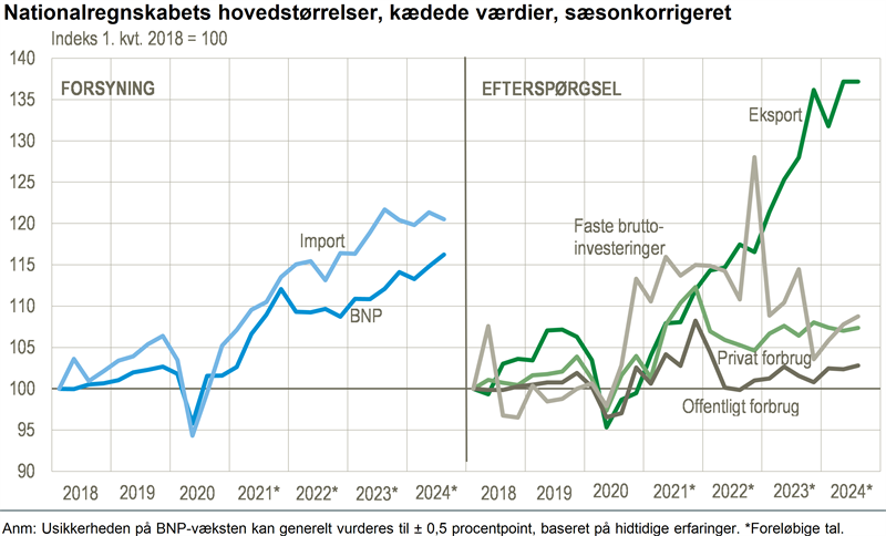 Pæn fremgang for dansk økonomi i 3. kvartal 2024