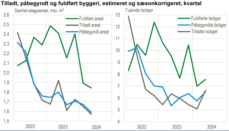 Flere boliger trods fald i byggeaktiviteten