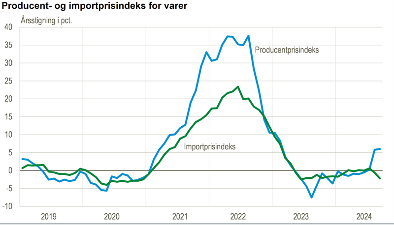 Producentprisindekset stiger på årsbasis