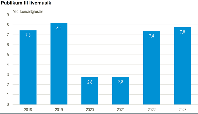 Flere gæster til livemusik arrangementer i 2023