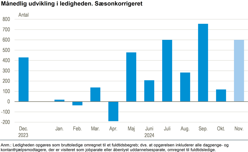 Indikator tyder på stigning i ledigheden