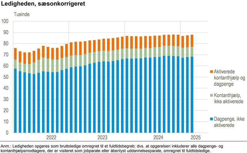 Ledigheden steg lidt i marts