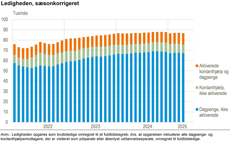 Ledigheden faldt lidt i april