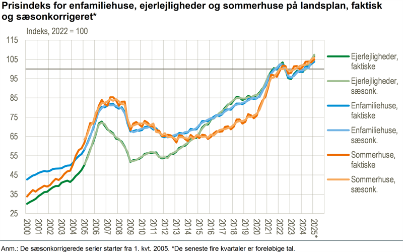 Stigende boligpriser i første kvartal 2025