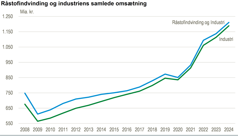 Industriens omsætning nåede nye højder i 2024