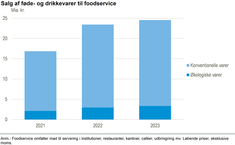 Vækst i salg af økologiske varer til foodservice