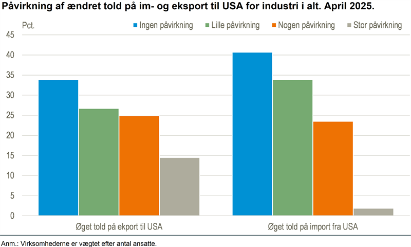 Mere end 70 pct. af industrien påvirkes af toldkrig