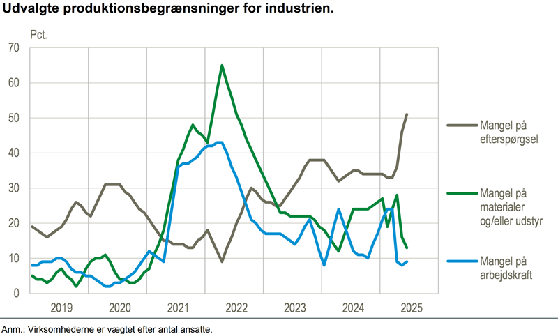 Halvdelen af industrien mangler efterspørgsel