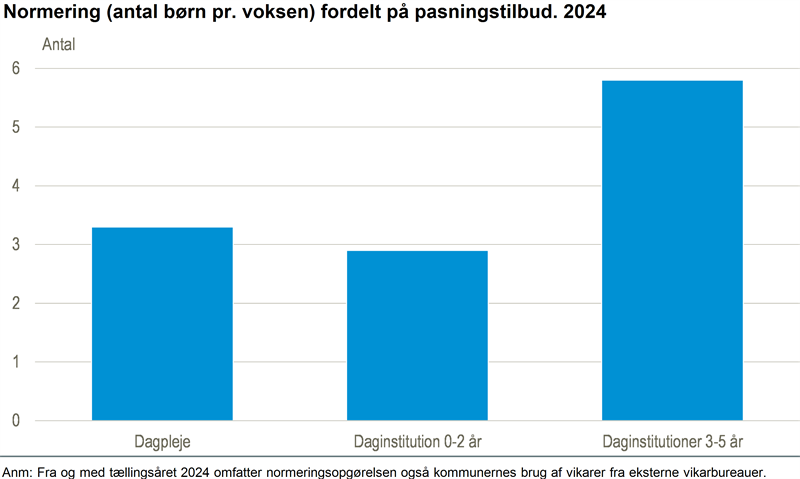 Normeringen for børnehaver går lidt frem i 2024