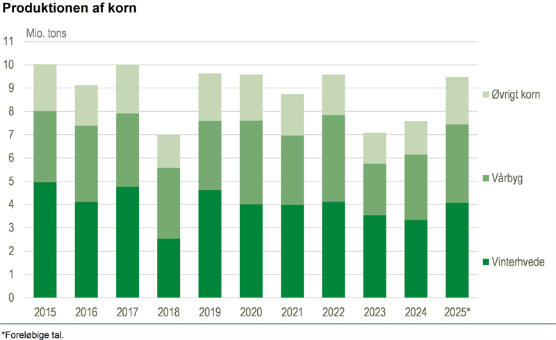 God kornhøst efter solrigt vejr
