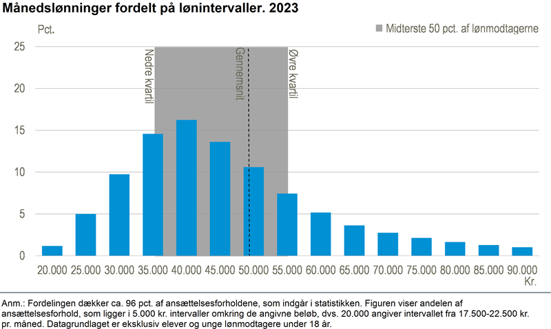 Månedslønnen var i gennemsnit 48.599 kr. i 2023