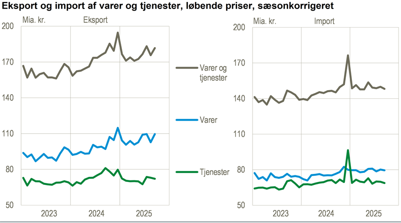 Eksporten steg i september