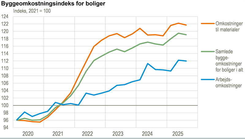 Byggeomkostningerne faldt med 0,3 pct. i 3. kvartal