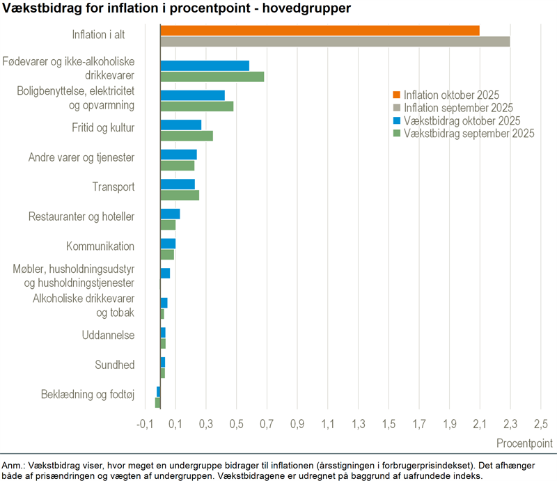 Fødevarer bidrager mest til inflationen i oktober