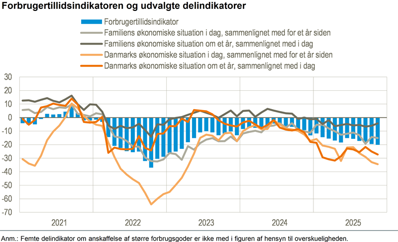 Forbrugertilliden nedadgående for 5. måned i træk
