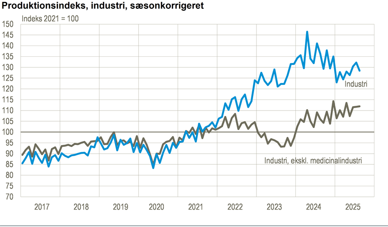 Faldende produktion i august