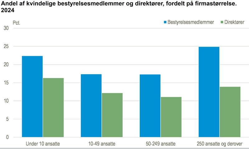 Størst andel af kvindelige direktører i mikrofirmaer
