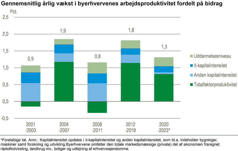 Produktivitetsfremgang i omskiftelig periode