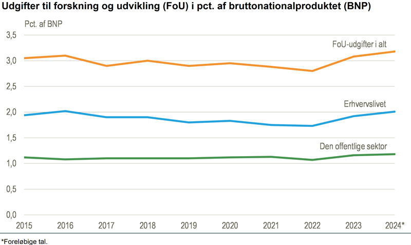 Forskning og udvikling udgør 3,2 pct. af BNP