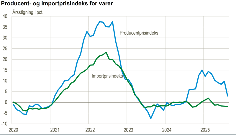 Producentprisindeks stiger fortsat