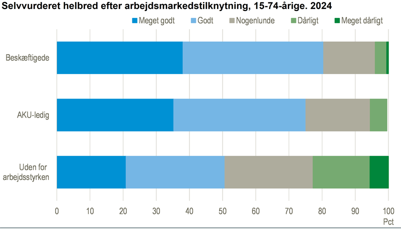 Selvvurderet helbred er bedst blandt beskæftigede