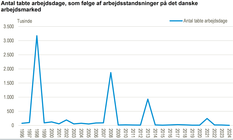 Rekordfå tabte arbejdsdage som følge af konflikter