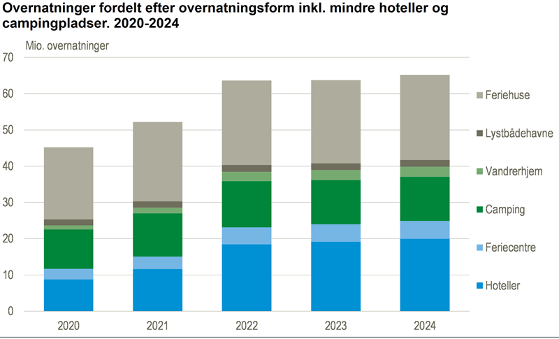 Over 66 mio. turistovernatninger i 2024