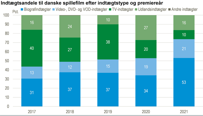 I gennemsnit 14 mio kr. i indtægter pr. dansk film