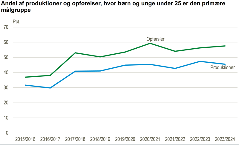 Scenekunstaktiviteten til børn og unge er stigende