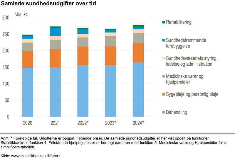 Sundhedsudgifterne steg med 4 pct. i 2024