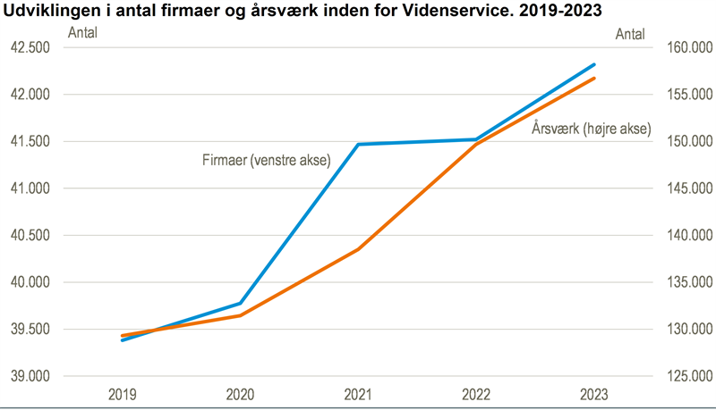 Flere firmaer i branchen Videnservice i 2023