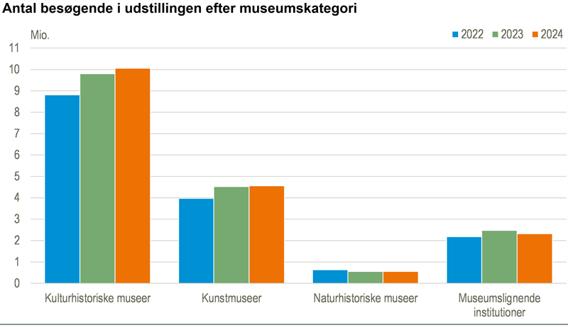 Fortsat flere museumsbesøg i 2024
