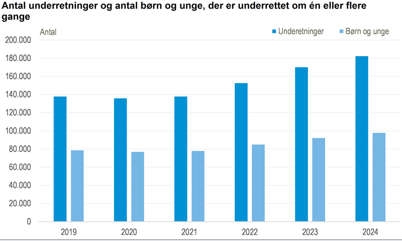 Stigning i antal af underretninger om børn og unge