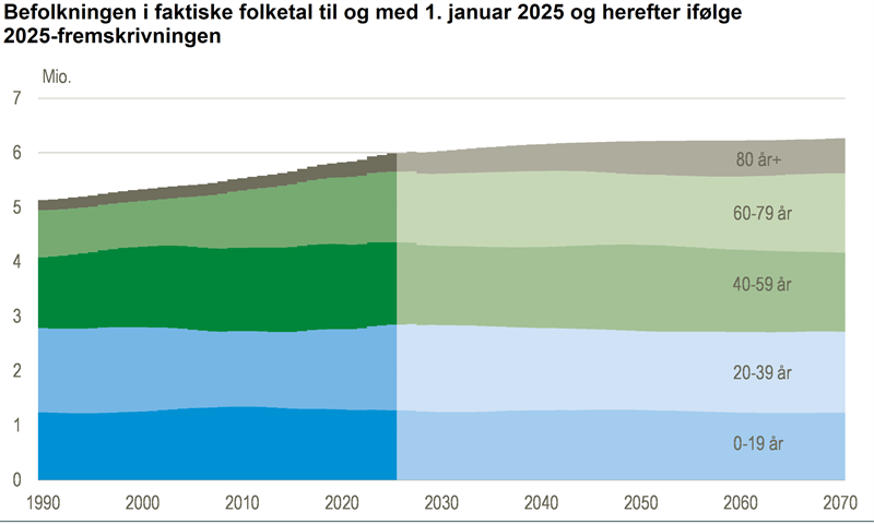 Befolkningstilvækst fortsat i de ældste aldersgrupper