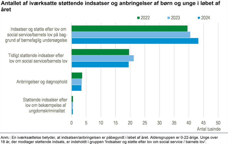 Flere støttende indsatser til børn iværksat i 2024