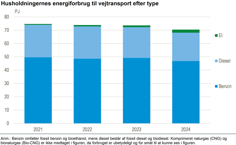 Elbiler kan ses i husholdningernes energiforbrug