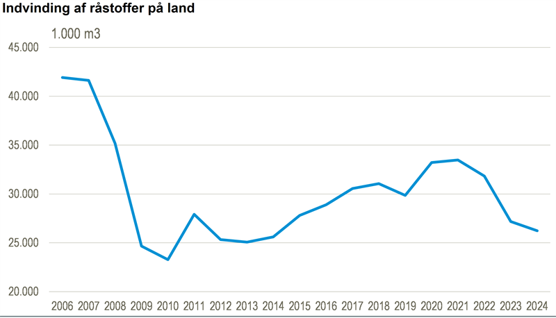 Fald i indvinding af råstoffer i 2024